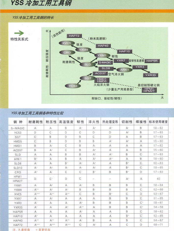 日立冷作模具钢一览表