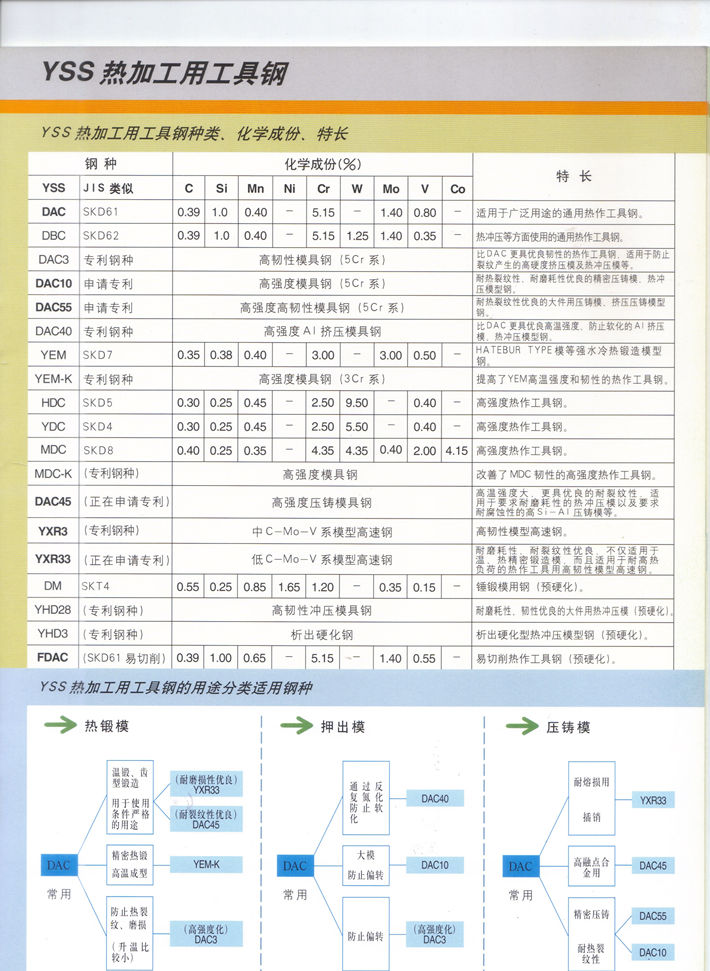 日立热作模具钢一览表