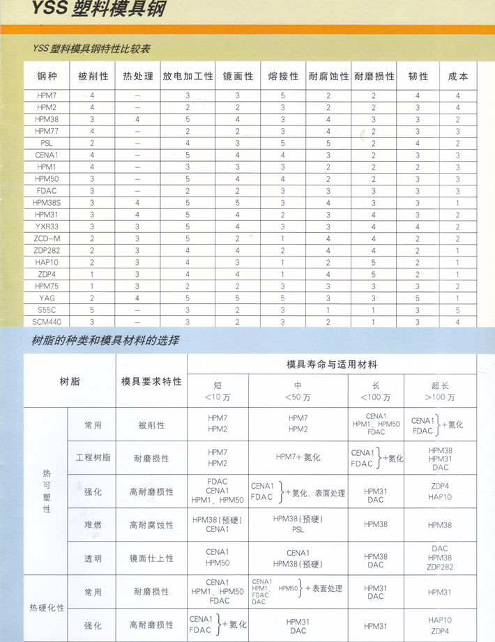 日立塑料模具钢一览表